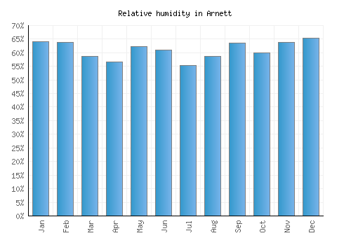 Arnett relative humidity averages