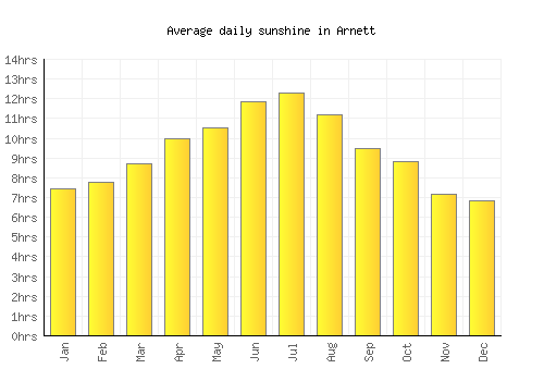 Arnett average daily sunshine chart