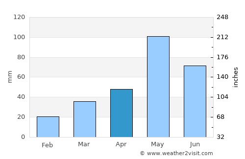 Arnett average rain in April