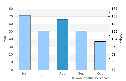 Arnett average rain in August