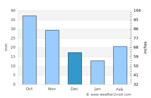 Arnett average rain in December