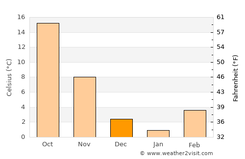 Arnett average temperature in December