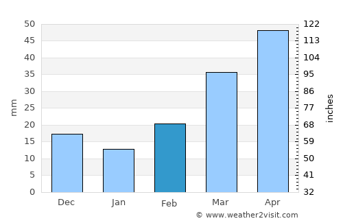 Arnett average rain in February