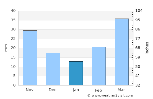 Arnett average rain in January