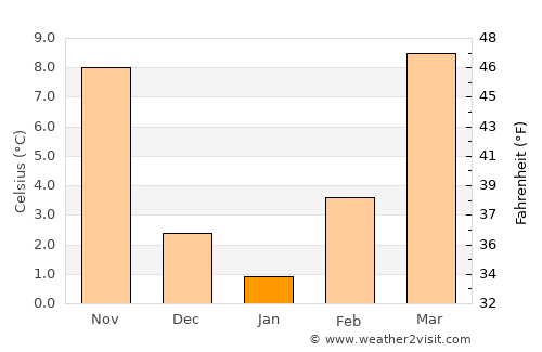 Arnett average temperature in January