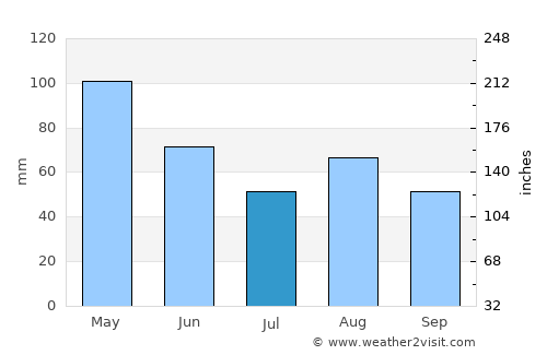 Arnett average rain in July