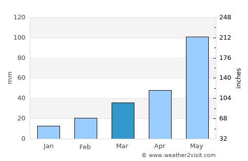 Arnett average rain in March
