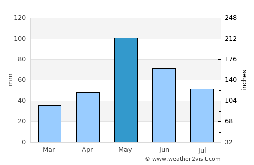 Arnett average rain in May