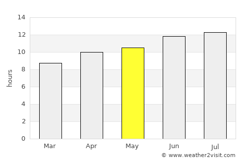 Arnett average rain in May
