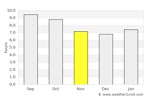 Arnett average rain in November