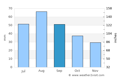 Arnett average rain in September