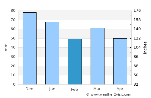 Arnhem average rain in February