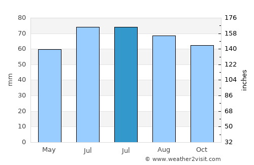 Arnhem average rain in July