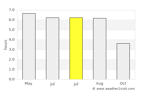 Arnhem average rain in July