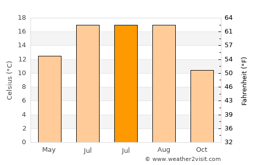Arnhem average temperature in July