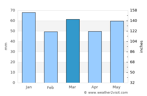 Arnhem average rain in March