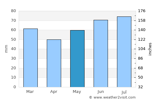 Arnhem average rain in May