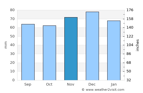 Arnhem average rain in November