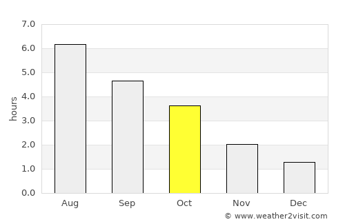 Arnhem average rain in October