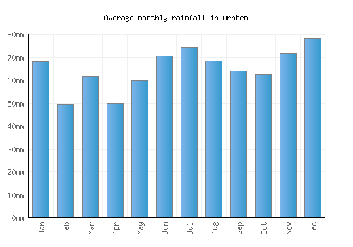 Arnhem monthly rainfall chart (mm)