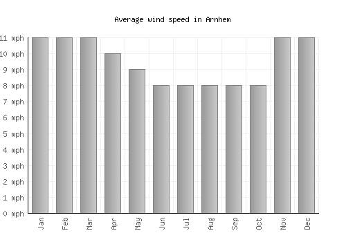 Arnhem average winspeed by month (mph)