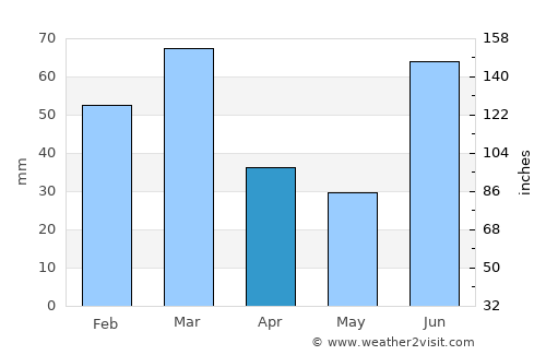 Arnīa average rain in April