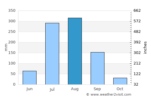 Arnīa average rain in August