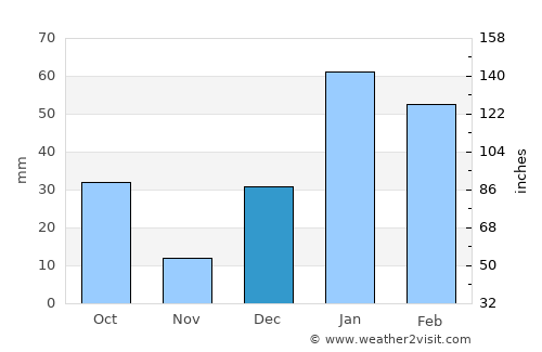 Arnīa average rain in December
