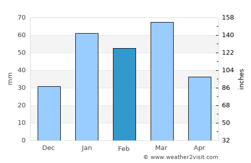 Arnīa average rain in February