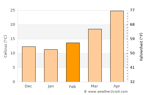 Arnīa average temperature in February