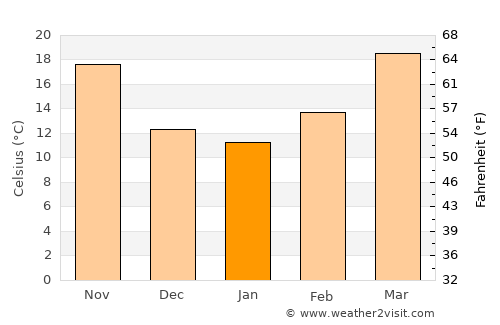 Arnīa average temperature in January