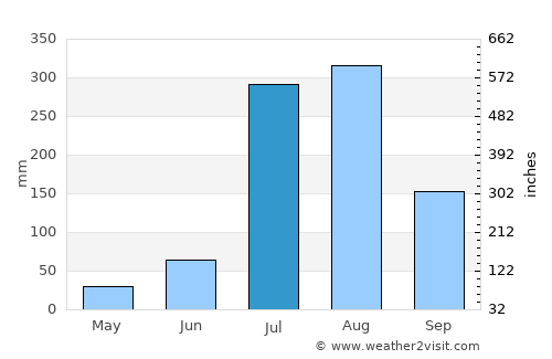 Arnīa average rain in July