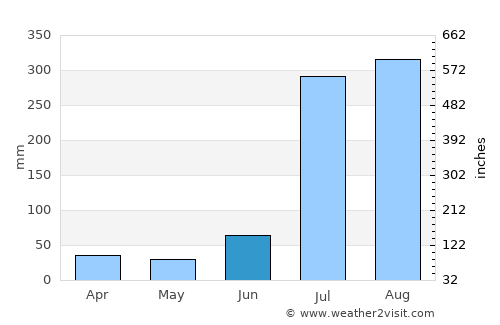 Arnīa average rain in June