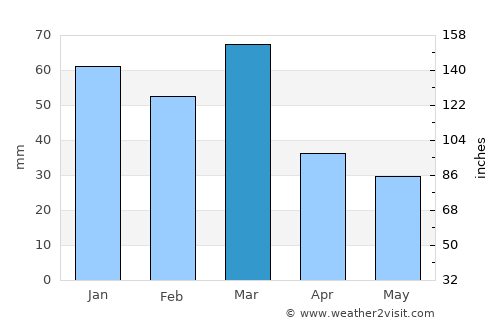 Arnīa average rain in March