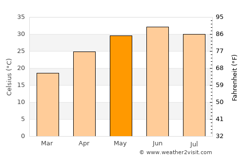 Arnīa average temperature in May