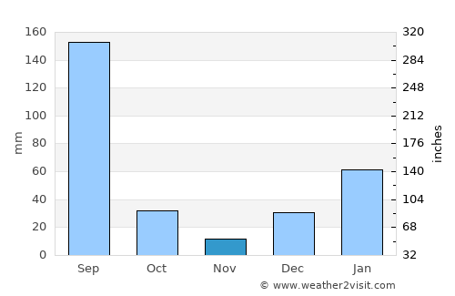 Arnīa average rain in November