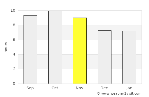 Arnīa average rain in November
