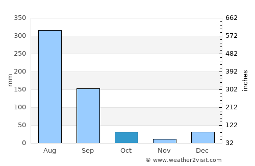 Arnīa average rain in October