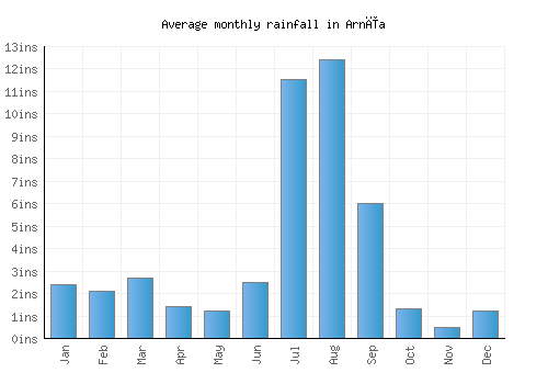 Arnīa monthly rainfall chart (inches)