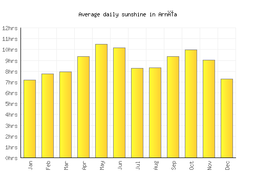 Arnīa average daily sunshine chart