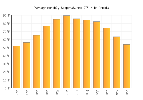 Arnīa average temperature chart (Fahrenheit)