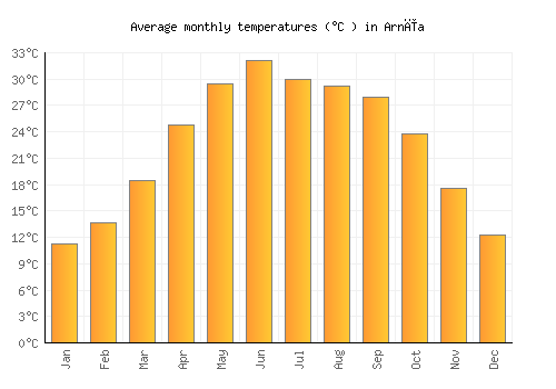 Arnīa average temperature chart (Celsius)