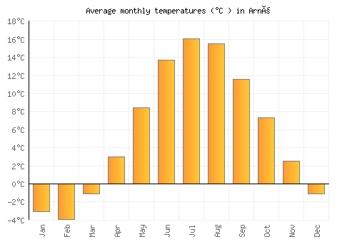 Arnö average temperature chart (Celsius)