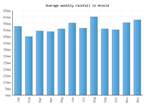 Arnold monthly rainfall chart (mm)
