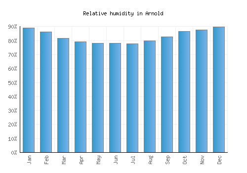 Arnold relative humidity averages