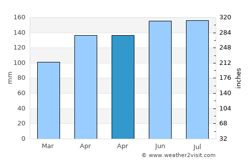 Arnoldstein average rain in April