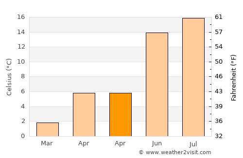 Arnoldstein average temperature in April