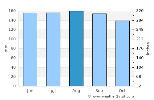 Arnoldstein average rain in August