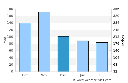 Arnoldstein average rain in December