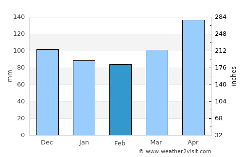 Arnoldstein average rain in February